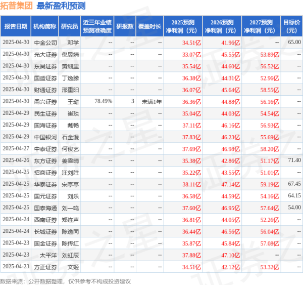 胜亿配资  太平洋：给予拓普集团买入评级